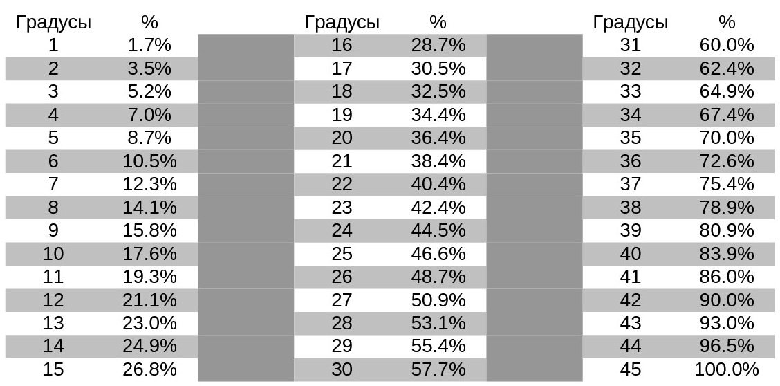 Как проценты перевести в градусы на диаграмме